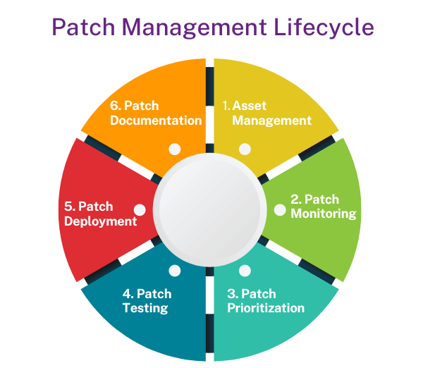 Patch Management